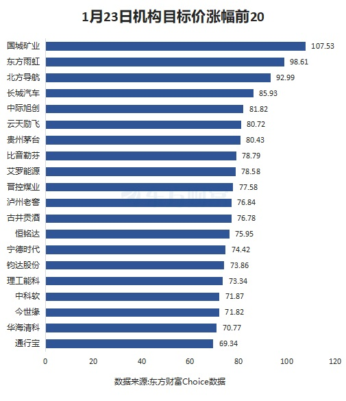 1月23日35股被评买入评级！新易盛上涨空间超60%