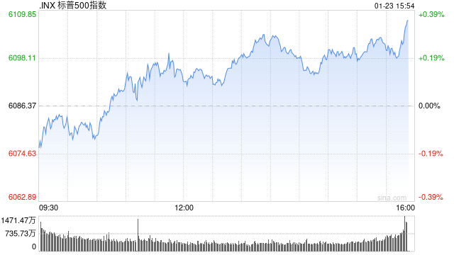 尾盘：道指上涨逾300点 标普500指数再创盘中新高