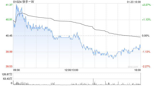 快手-W1月23日耗资约2964.62万港元回购74万股