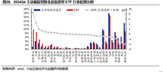 兴证策略：基金四季报的八大看点