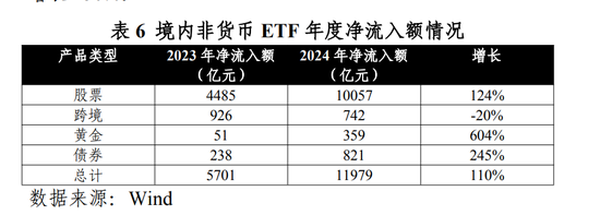 历史新高！全年非货ETF净流入近1.2万亿元