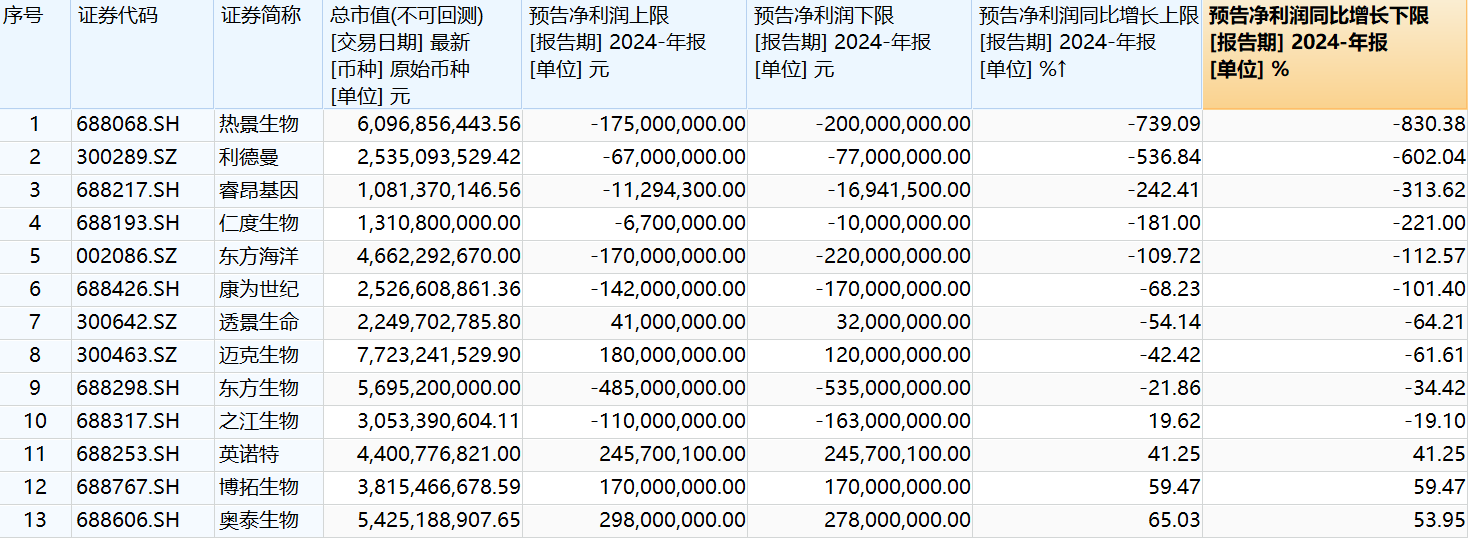 华大基因8年首现年度亏损，体外诊断行业日子不好过