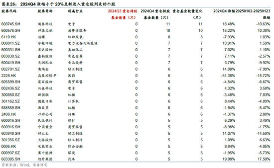 华泰金工 | 十问透视主动权益基金四季报重要变化