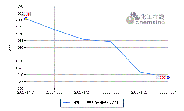 节前化工市场连续下探