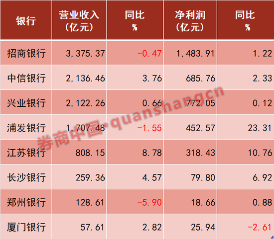 8家上市银行业绩快报大比拼！