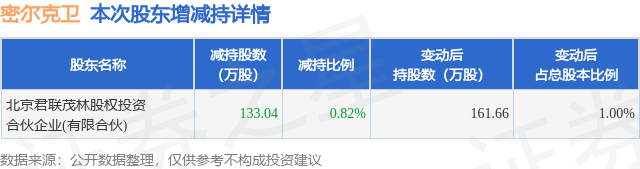 1月26日密尔克卫发布公告，股东减持133.04万股