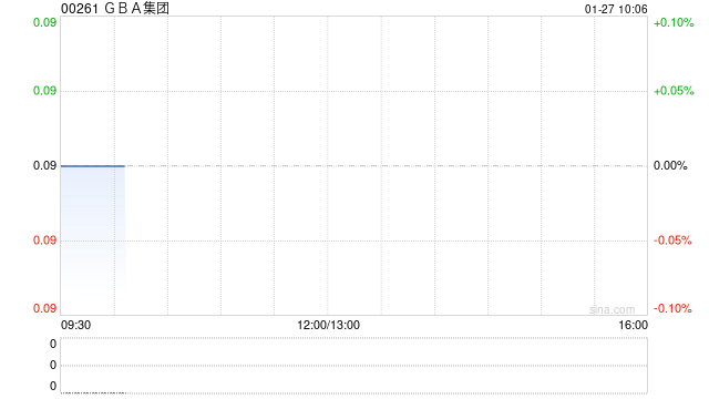 GBA集团根据配售协议发行1.94亿股新股份