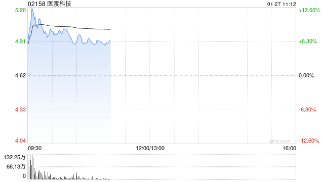 SaaS概念股涨幅居前 医渡科技涨近9%微盟集团涨近7%