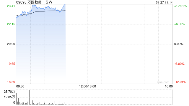 万国数据-SW早盘涨超10% 海内外科技厂商AIDC投建狂潮延续