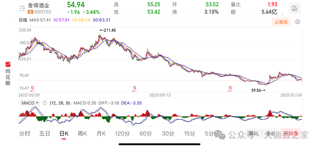 舍得酒2024预计营收约53亿！控量挺价成效待考、品牌或看重长远发展