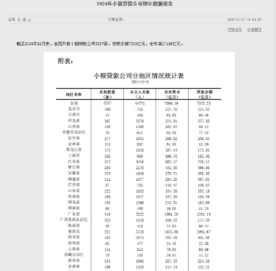 央行：截至2024年末，全国共有小额贷款公司5257家