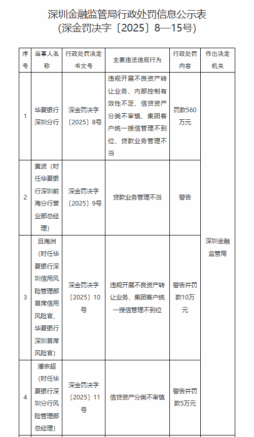 华夏银行深圳分行被罚560万元：因违规开展不良资产转让业务等违法违规行为