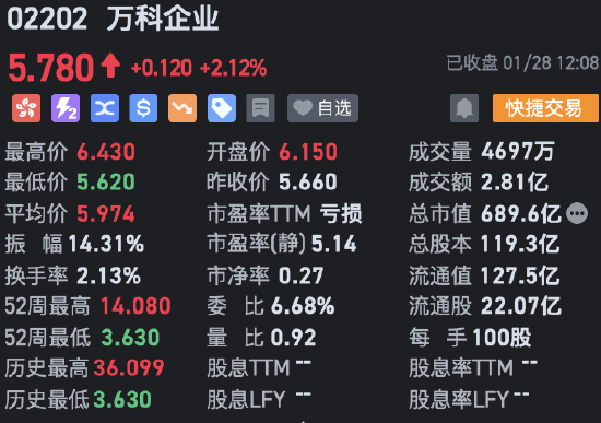 港股龙年收官：恒指涨0.14% 恒生科指涨0.77%