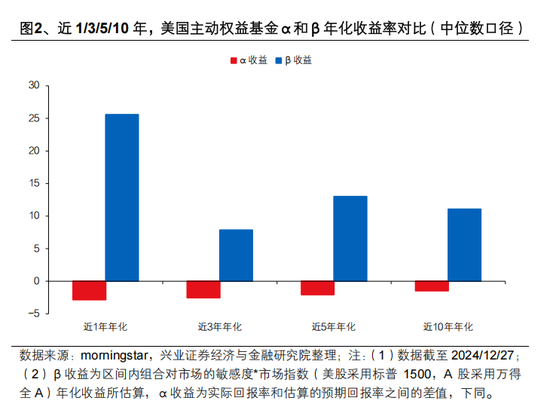 兴证策略张启尧：对中国主动投资的未来应当更有信心，中国主动权益基金长期多数跑赢指数，而美国长期跑输