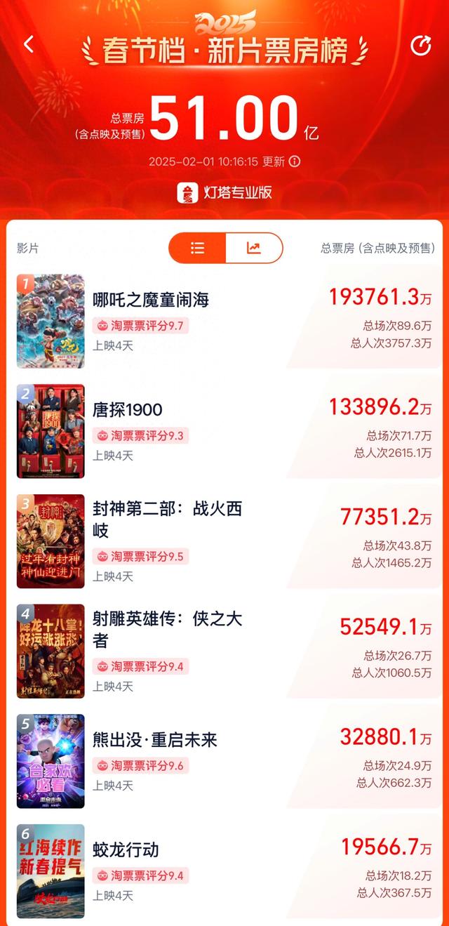 春节档总票房破51亿！《哪吒之魔童闹海》19亿领跑，背后哪些A股公司有望成大赢家？