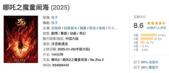 2025年度票房破90亿，全球第一！凌晨仍爆满，高峰期5分钟一场