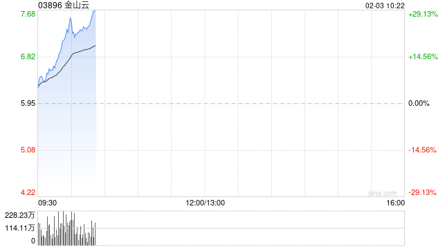 金山云盘中最高涨超27% 机构看好公司生态协同优势