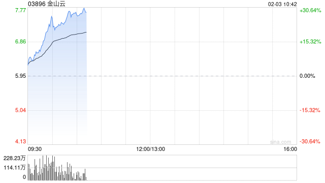 AI概念股逆势走强 金山云暴涨近30%创历史新高