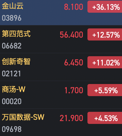 港股AI概念股集体拉升 金山云大涨超36%