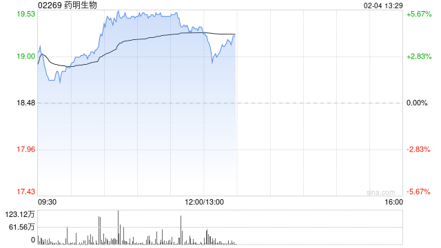 CRO概念股午后普涨 药明生物涨超3%方达控股涨超2%