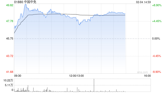 中国中免盘中涨近9% 今年免税销售表现有望同比改善