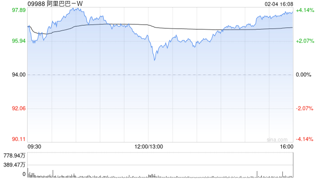 阿里巴巴-W2月4日注销2217.01万股已购回股份