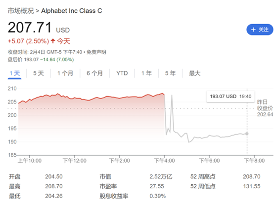 Q4营收不及预期、AI投资飙升 Alphabet股价盘后大跌7%