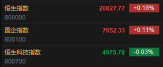 快讯：恒指高开0.18% 科指跌0.03%百度、美团高开逾2%