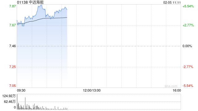 中远海能早盘涨超4% 机构预计未来油运供需有望好于预期