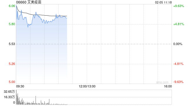 艾美疫苗高开逾8% mRNA RSV疫苗已于近日向FDA申报临床