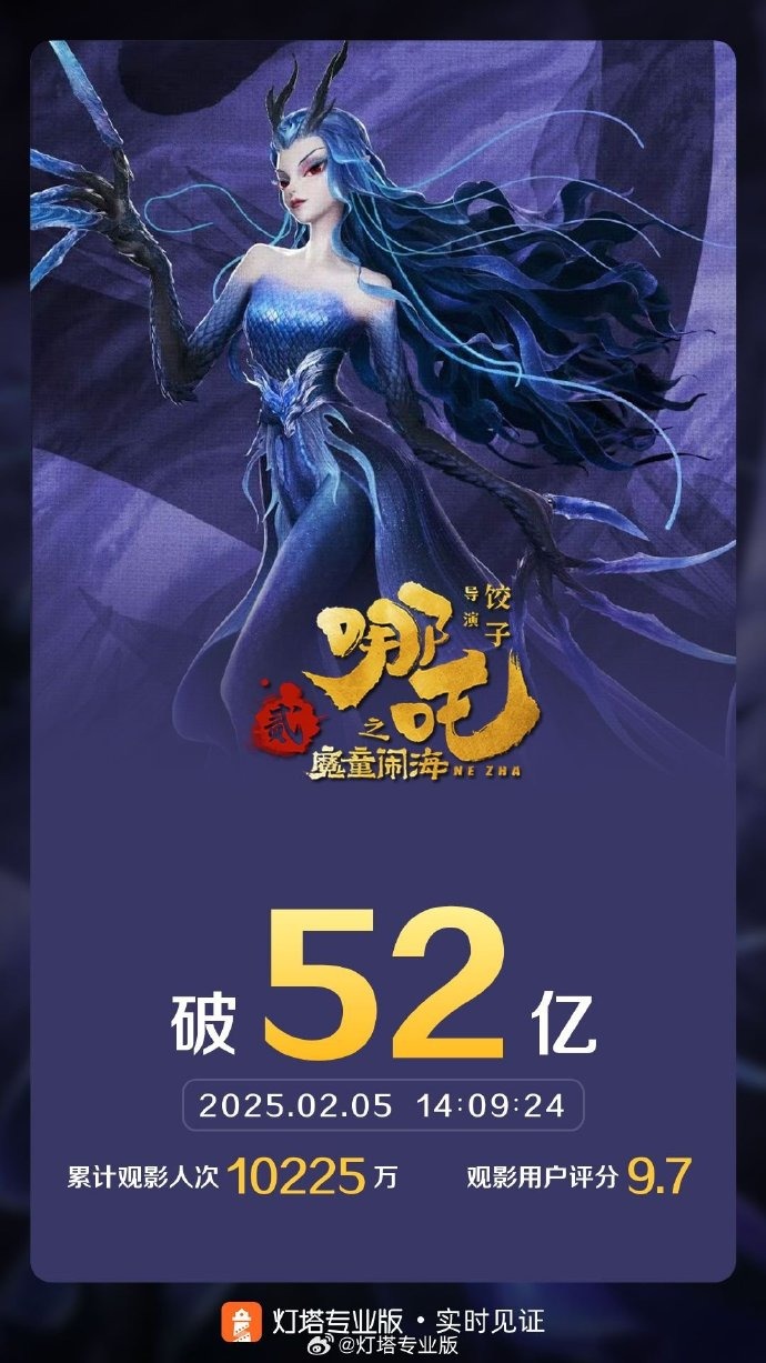 《哪吒2》破52亿或成影史票房冠军 背后A股公司光线传媒涨停！