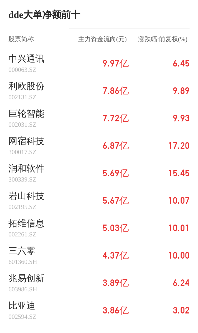 湖北广电主力资金持续净流入，3日共净流入2106.66万元