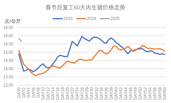 春节后生猪现货价格走势复盘