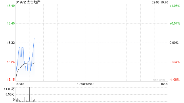 太古地产2月5日耗资923.784万港元回购60万股