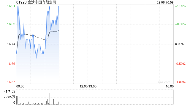 中信证券：金沙中国24Q4业绩整体符合预期 评级调整至“买入”