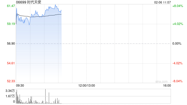 时代天使早盘高开逾8% 公司近期发布防龋矫治器