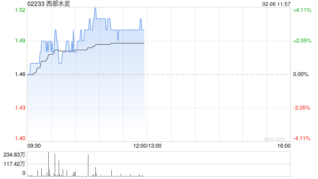 西部水泥午前涨逾3% 机构看好中资水泥企业积极出海