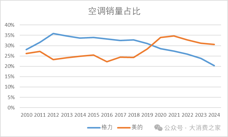 美的集团2024营收突破4000亿！空调市场份额略有下降，机器人业务崛起