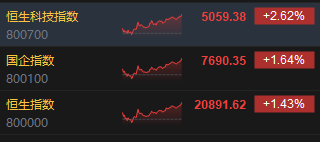收评：港股恒指涨1.43% 科指涨2.62%比亚迪系列个股飙升