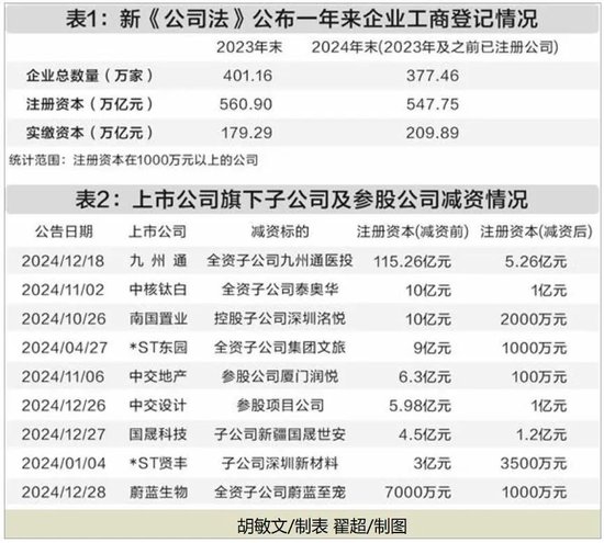 逾百家上市公司发减资公告，新公司法催生减资热！