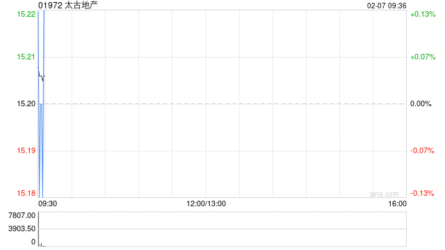 太古地产2月6日斥资912.81万港元回购60万股