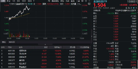 蛇年连续三日上攻！金融科技ETF（159851）盘中涨超3%阶段新高，恒银科技、顶点软件双双封板