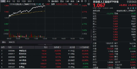 创业板人工智能创历史新高！“159363”暴涨超5%领跑同类！算力硬件大幅反攻，光模块龙头涨超8%