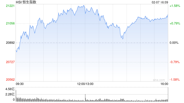 收评：港股恒指涨1.16% 科指涨1.8%汽车股集体高涨