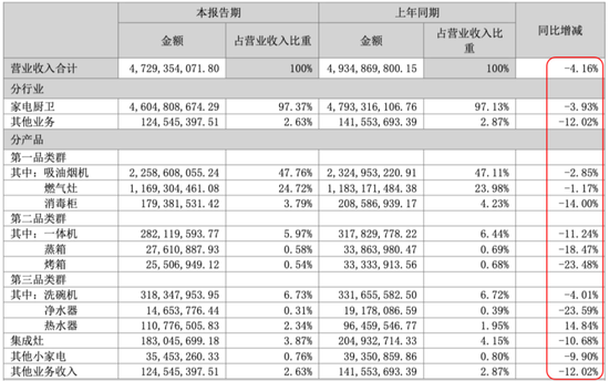 市值200亿，现金90亿，分红59亿！老板电器：成于专注，困于一隅