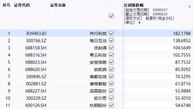 DeepSeek指数4天狂飙40%！4只股票5个交易日翻倍，最高涨超180%