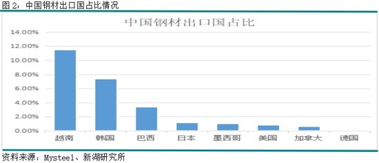 钢材专题：美国增加钢材进口关税分析