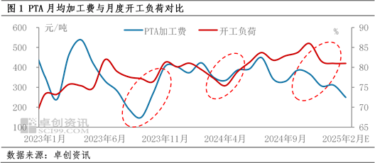 PTA：低加工费或导致计划外检修增多