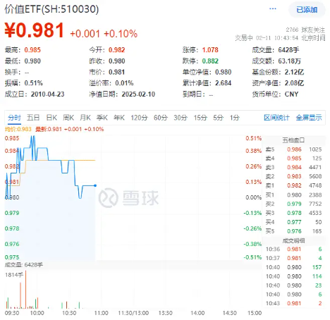 高股息出手！银行、交运携手上扬，价值ETF（510030）逆市飘红！外资巨头发声唱多