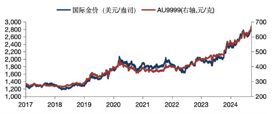 华安基金：国内保险投资黄金开启试点，黄金投资受战略性重视